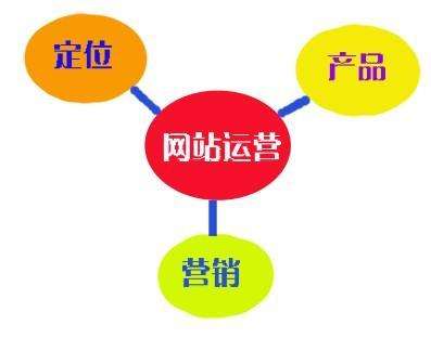 網站制作運營有哪些小技巧1