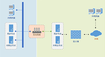 云尚企業網盤的兩種內外網文件交換方案