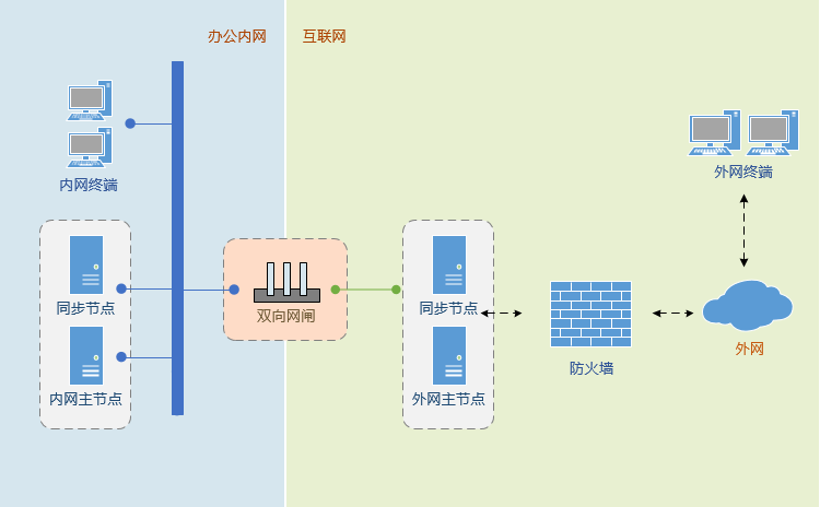 云尚企業(yè)網(wǎng)盤(pán)的兩種內(nèi)外網(wǎng)文件交換方案