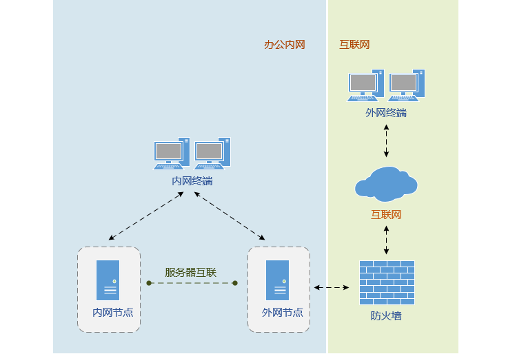 云尚企業(yè)網(wǎng)盤(pán)的兩種內(nèi)外網(wǎng)文件交換方案