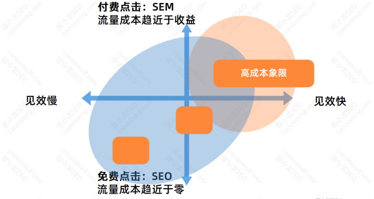 SEO內(nèi)部團(tuán)隊的優(yōu)勢和劣勢
