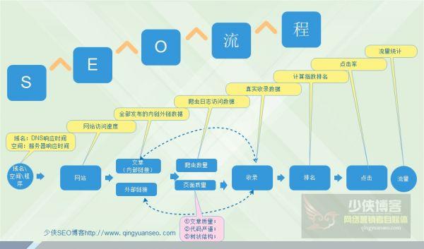 網站優化工作SEO新手操作流程匯總