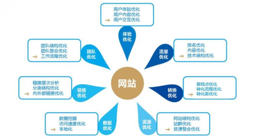 網站SEO專員主要的工作內容