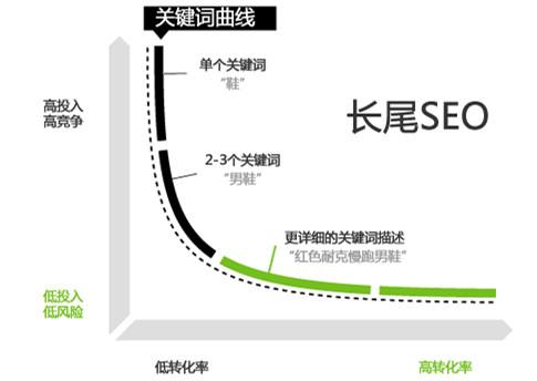 四步教你部署優質長尾關鍵詞