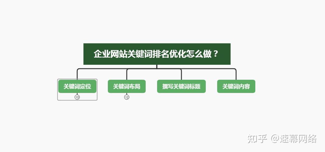 企業(yè)網(wǎng)站目標關鍵詞怎么做？