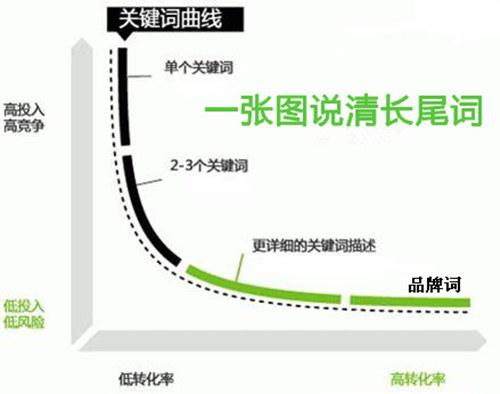 網(wǎng)站長尾關鍵詞，長尾關鍵詞如何布局？