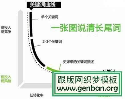 選擇長尾關鍵詞的要點？長尾關鍵詞如何拓展