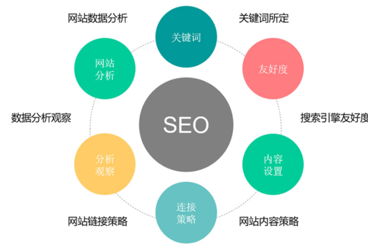 從SEO角度優化網站結構帶來哪些好處？