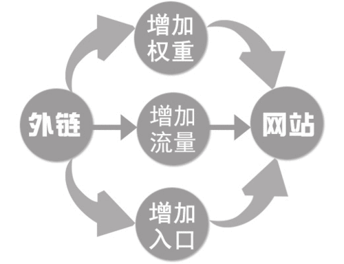 網站外部鏈接優化包含哪些注意點