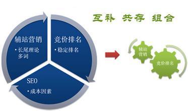 SEO、SEM、SOCIAL，企業應該選擇哪個營銷方式？——SOCIAL
